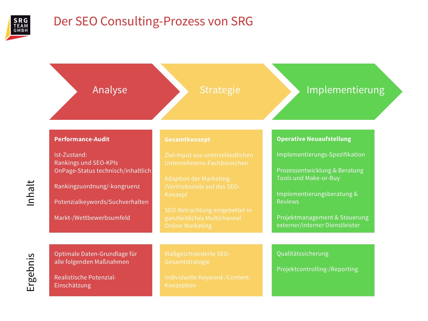 Informationen zum SEO Consulting-Prozess