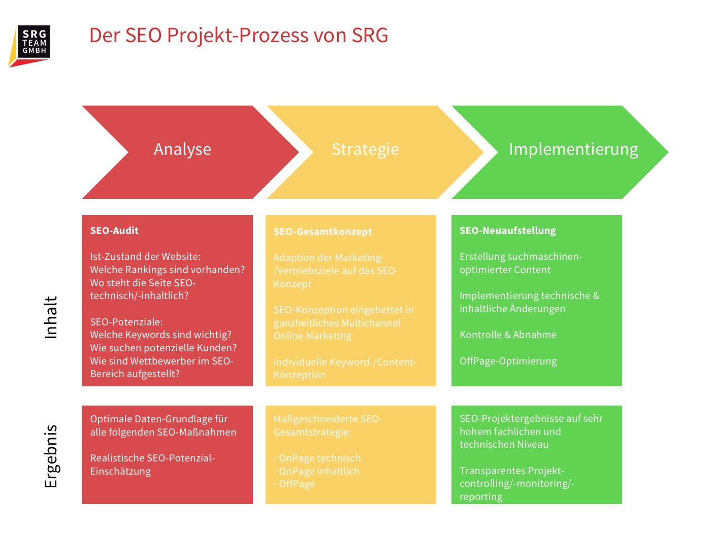 Informationen zum SEO Projektablauf