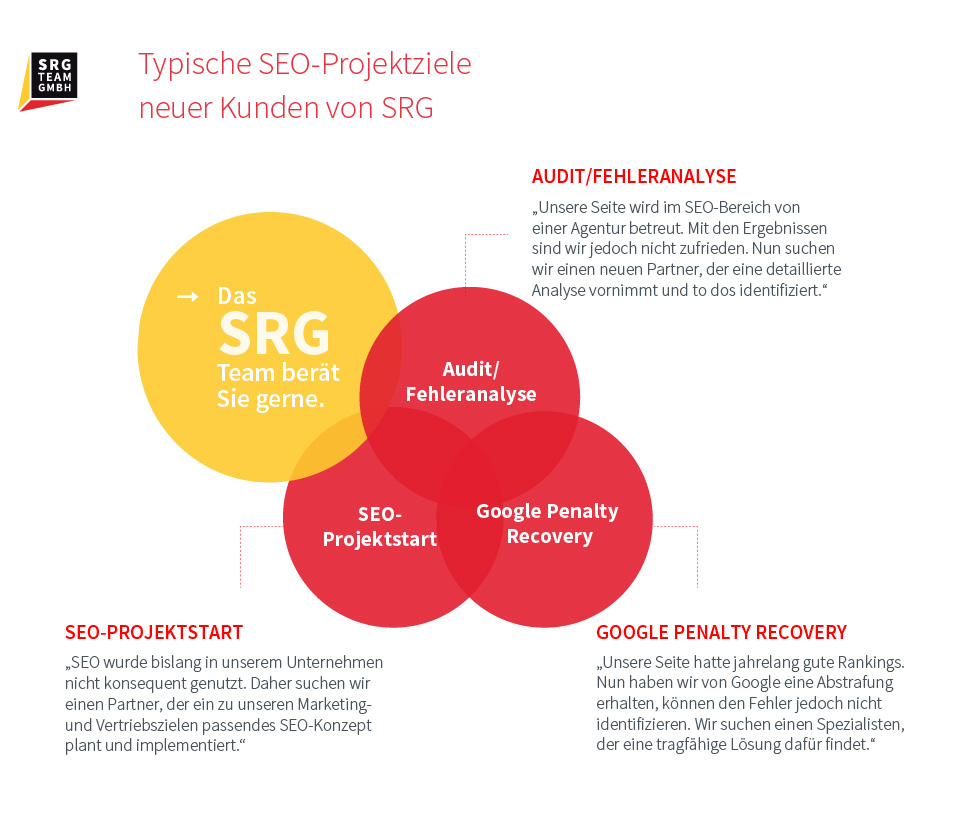 Informationen über typische SEO Projektziele