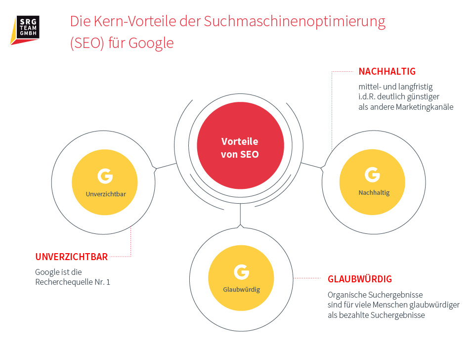 Informationen über die Vorteile von SEO