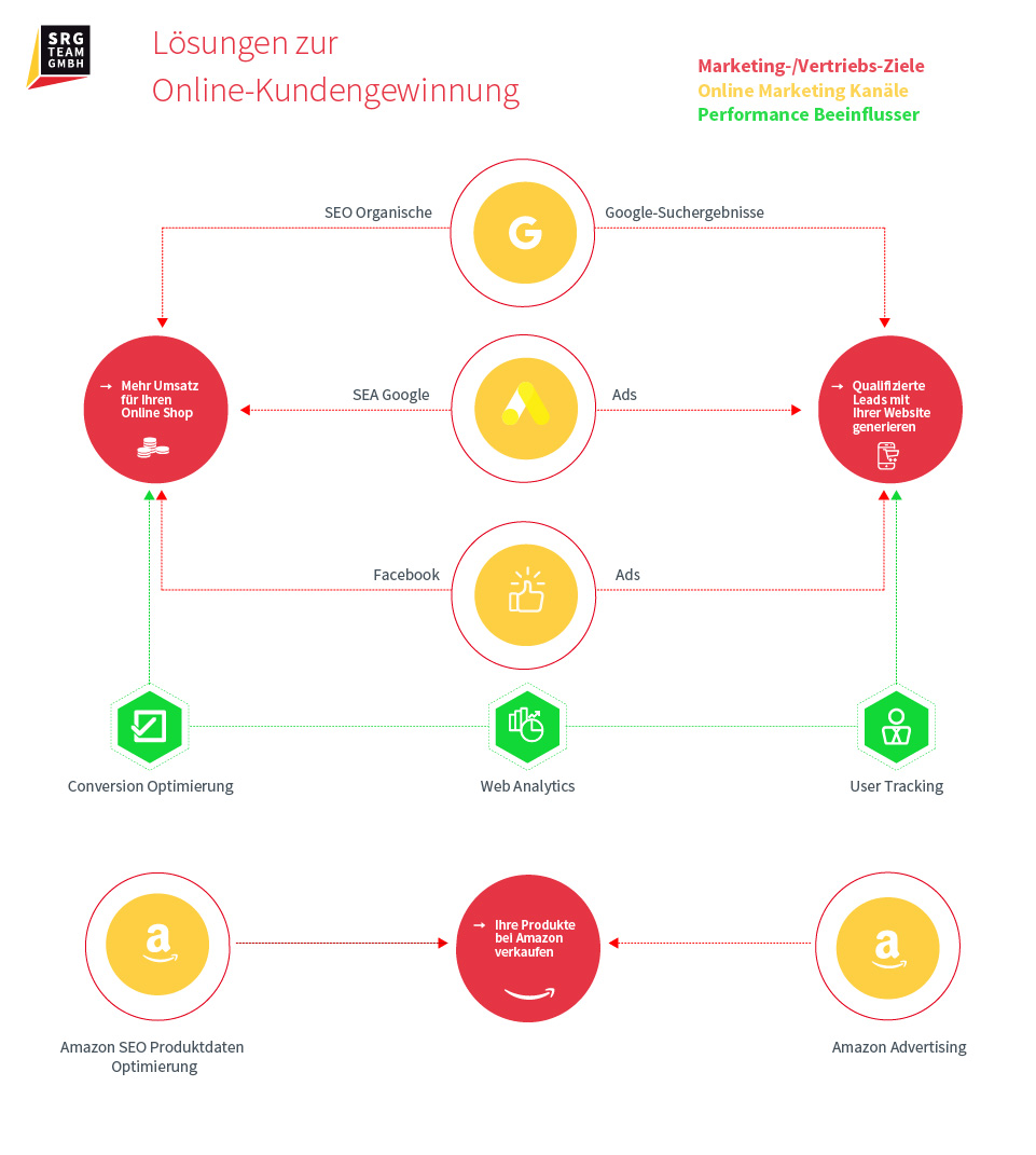 Informationen über Lösungen der Online Marketing Agentur